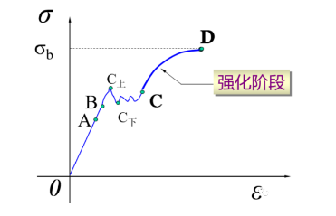 材料強(qiáng)化階段曲線