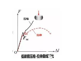 壓縮試驗(yàn)的力學(xué)分析