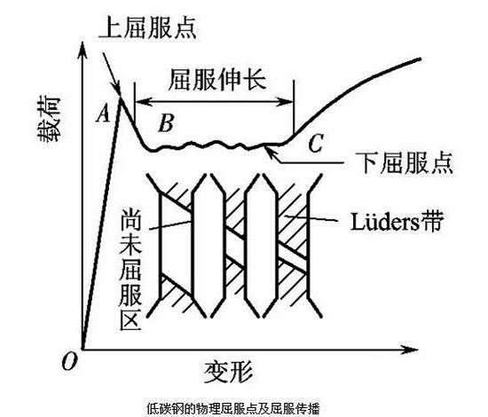 低碳鋼物理屈服曲線