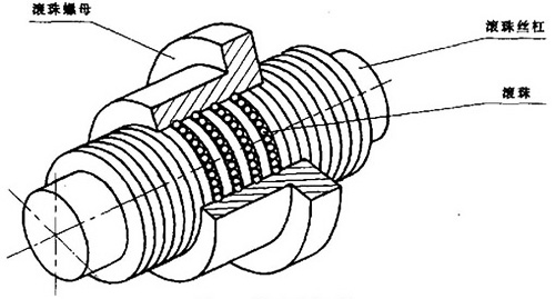 拉力機(jī)滾珠絲桿結(jié)構(gòu)圖