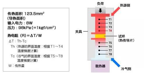 熱物性測試（2）