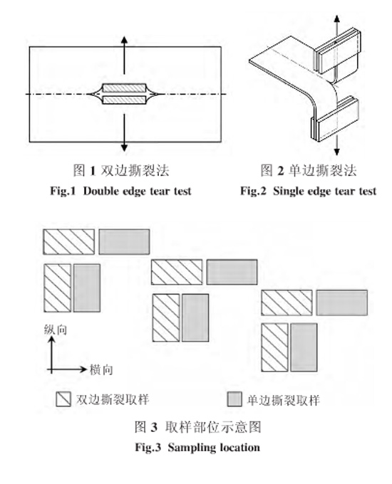 圖1、圖2、圖3：單雙邊撕裂方法和取樣部位示意圖