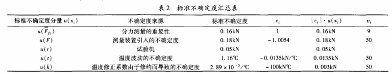 表2 標準不確定度匯總表