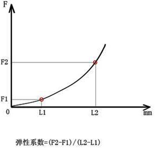 橡膠彈性系數(shù)測(cè)試圖形曲線圖