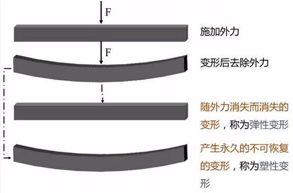 拉伸試驗(yàn)兩種基本變形