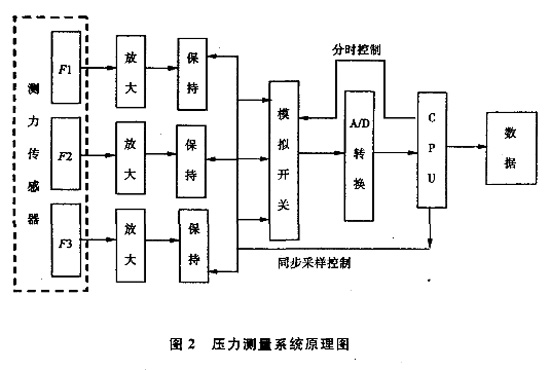 圖2：壓力測(cè)量系統(tǒng)原理圖