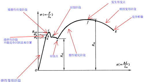 曲線法找屈服點