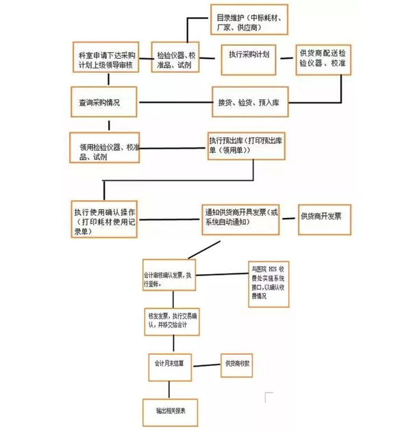 試驗(yàn)設(shè)備采購流程圖