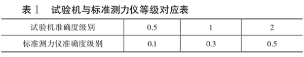 表1：試驗機與標(biāo)準(zhǔn)測力儀等級對應(yīng)表