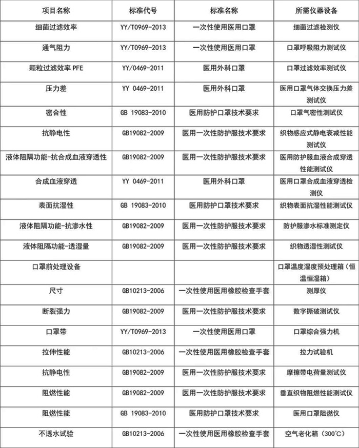 醫(yī)用口罩檢測項目、標準和設(shè)備表