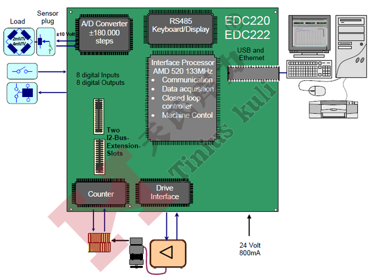 EDC-220全數(shù)字化伺服控制器方塊原理圖